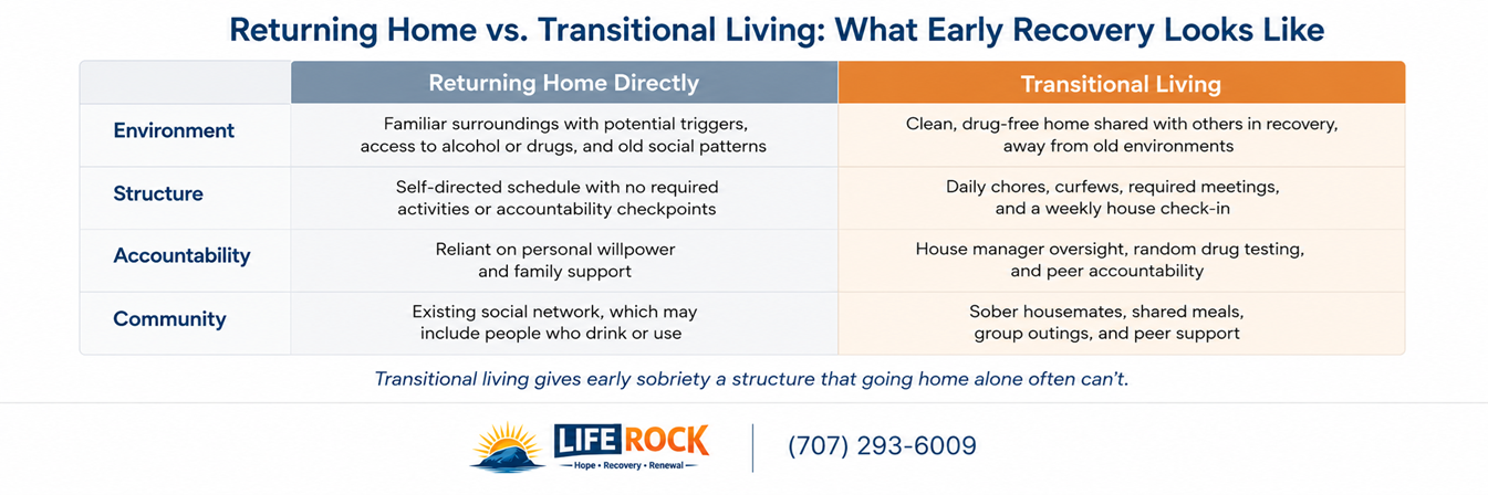 Returning Home Vs. Transitional Living What Early Recovery Looks Like