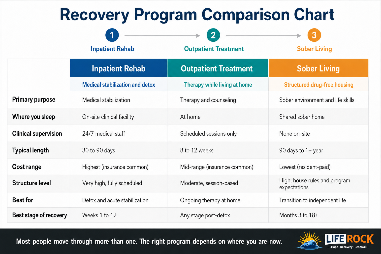 Recovery program comparison Chart